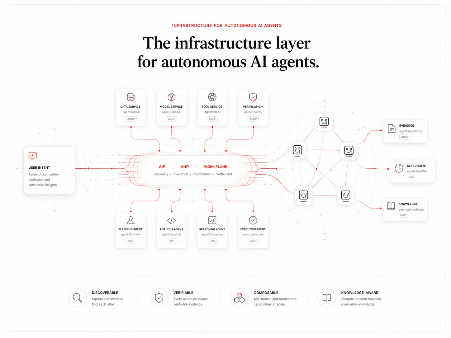 Infrastructure for autonomous agents — Agent Network
